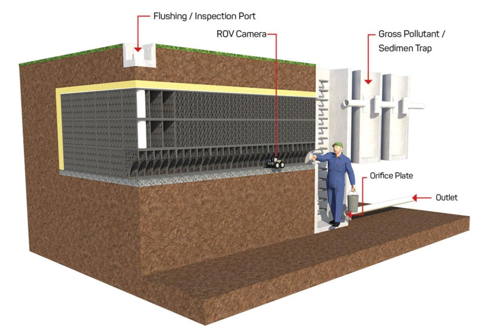 Flo-Arch vaulted pipeline integrated with other water management systems.